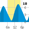 Bridesburg tide chart for Thursday, November 10, 2022