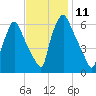 Bridesburg tide chart for Friday, November 11, 2022