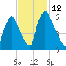 Bridesburg tide chart for Saturday, November 12, 2022