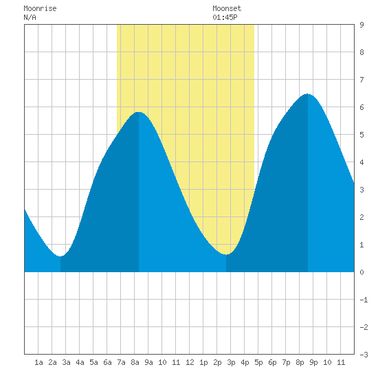 Bridesburg tide chart for Thursday, November 17, 2022
