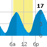 Bridesburg tide chart for Thursday, November 17, 2022