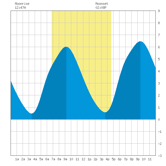 Bridesburg tide chart for Friday, November 18, 2022