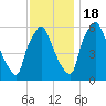 Bridesburg tide chart for Friday, November 18, 2022