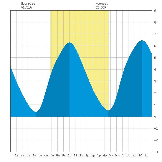 Bridesburg tide chart for Saturday, November 19, 2022