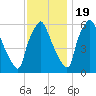 Bridesburg tide chart for Saturday, November 19, 2022