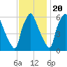 Bridesburg tide chart for Sunday, November 20, 2022