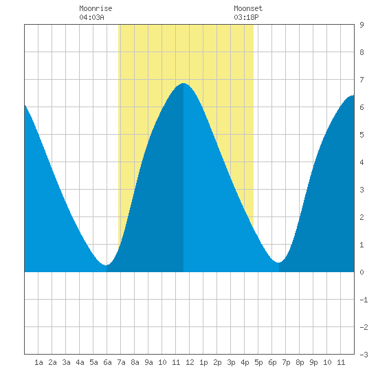 Bridesburg tide chart for Monday, November 21, 2022