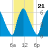 Bridesburg tide chart for Monday, November 21, 2022