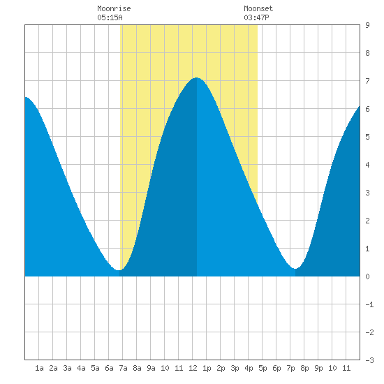Bridesburg tide chart for Tuesday, November 22, 2022