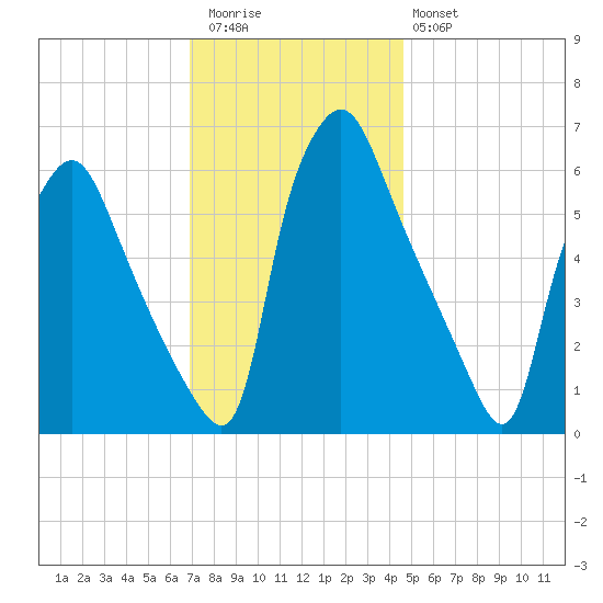 Bridesburg tide chart for Thursday, November 24, 2022