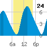 Bridesburg tide chart for Thursday, November 24, 2022