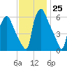 Bridesburg tide chart for Friday, November 25, 2022