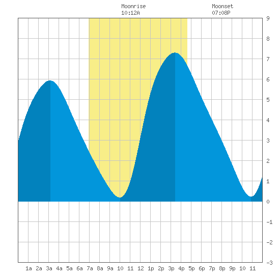 Bridesburg tide chart for Saturday, November 26, 2022