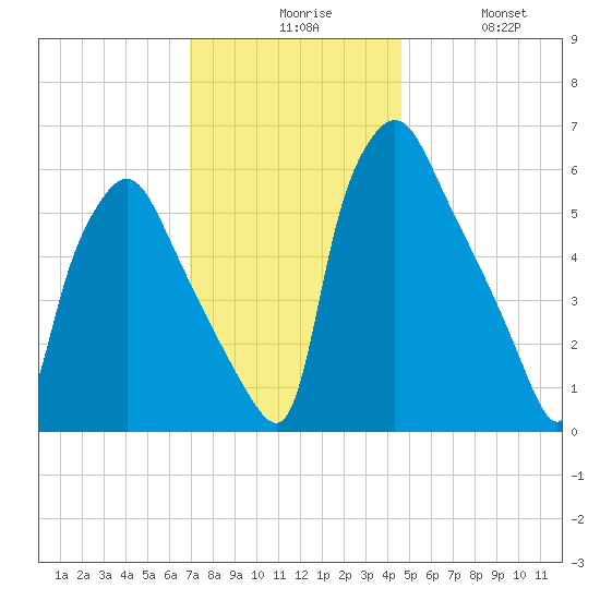 Bridesburg tide chart for Sunday, November 27, 2022