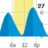 Bridesburg tide chart for Sunday, November 27, 2022
