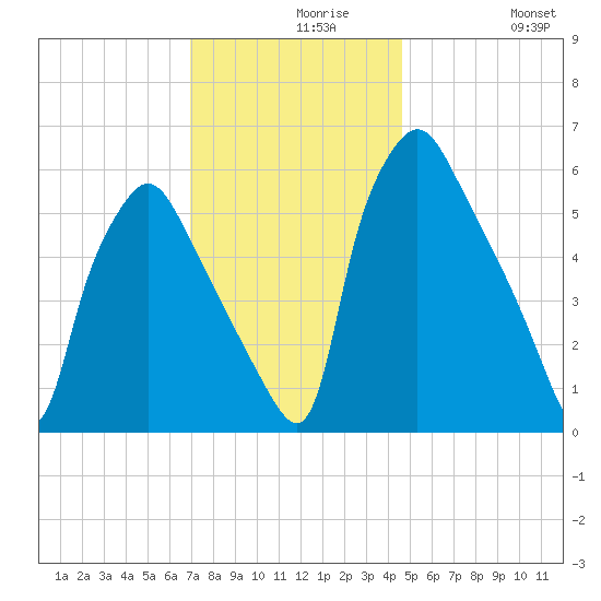 Bridesburg tide chart for Monday, November 28, 2022