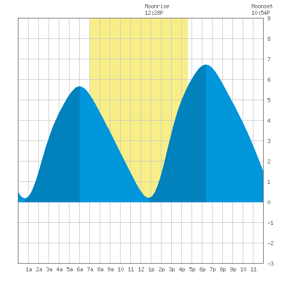 Bridesburg tide chart for Tuesday, November 29, 2022