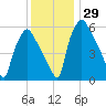 Bridesburg tide chart for Tuesday, November 29, 2022