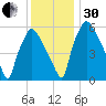 Bridesburg tide chart for Wednesday, November 30, 2022
