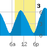 Bridesburg tide chart for Thursday, November 3, 2022