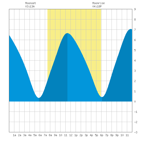 Bridesburg tide chart for Friday, November 4, 2022