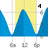 Bridesburg tide chart for Friday, November 4, 2022