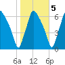 Bridesburg tide chart for Saturday, November 5, 2022