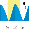 Bridesburg tide chart for Sunday, November 6, 2022
