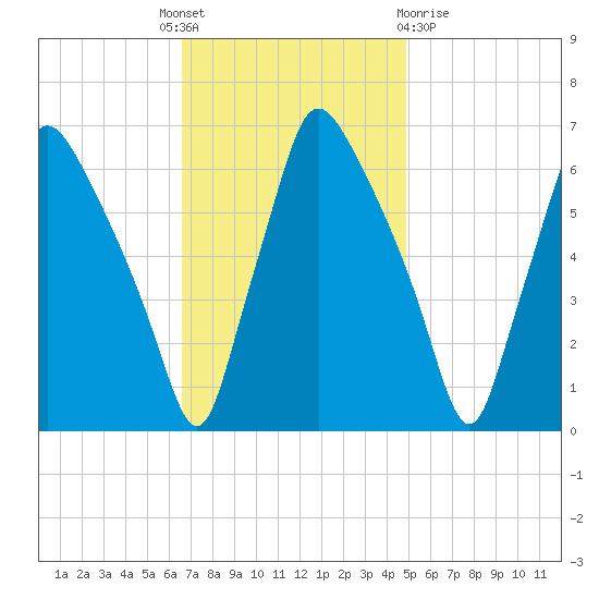 Bridesburg tide chart for Monday, November 7, 2022