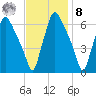 Bridesburg tide chart for Tuesday, November 8, 2022