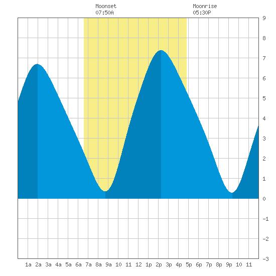 Bridesburg tide chart for Wednesday, November 9, 2022