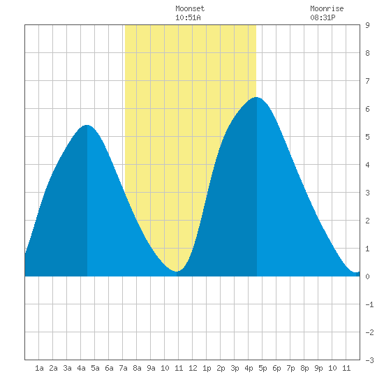 Bridesburg tide chart for Monday, December 12, 2022