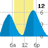 Bridesburg tide chart for Monday, December 12, 2022