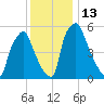 Bridesburg tide chart for Tuesday, December 13, 2022