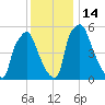 Bridesburg tide chart for Wednesday, December 14, 2022