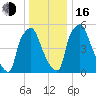 Bridesburg tide chart for Friday, December 16, 2022