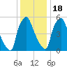 Bridesburg tide chart for Sunday, December 18, 2022