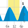 Bridesburg tide chart for Thursday, December 1, 2022