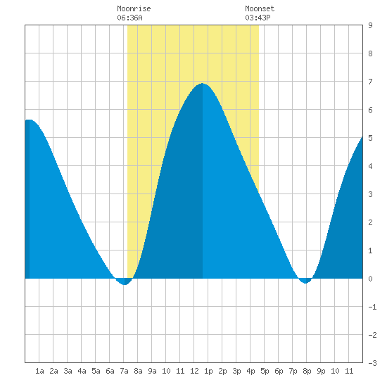 Bridesburg tide chart for Thursday, December 22, 2022