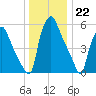 Bridesburg tide chart for Thursday, December 22, 2022