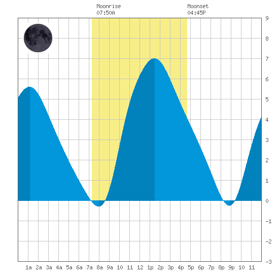 Bridesburg tide chart for Friday, December 23, 2022