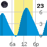 Bridesburg tide chart for Friday, December 23, 2022