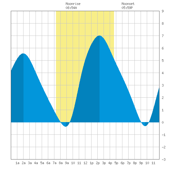 Bridesburg tide chart for Saturday, December 24, 2022