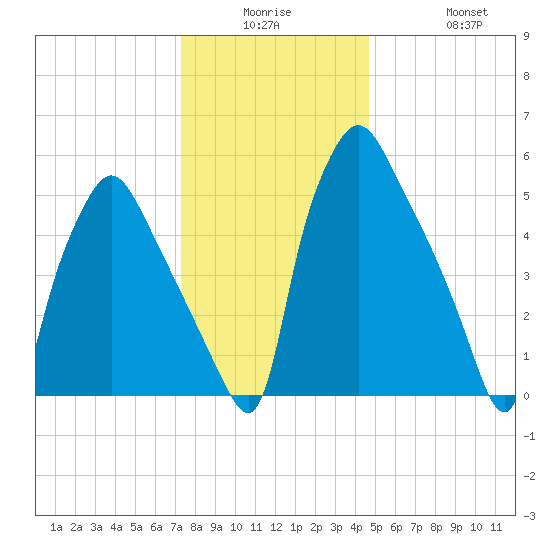 Bridesburg tide chart for Monday, December 26, 2022