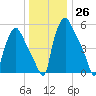 Bridesburg tide chart for Monday, December 26, 2022