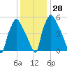 Bridesburg tide chart for Wednesday, December 28, 2022