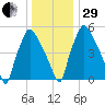 Bridesburg tide chart for Thursday, December 29, 2022