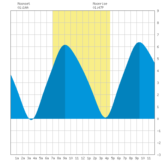Bridesburg tide chart for Friday, December 2, 2022