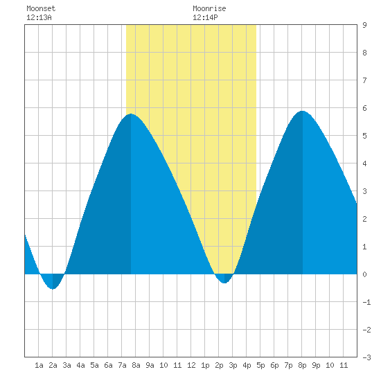 Bridesburg tide chart for Friday, December 30, 2022