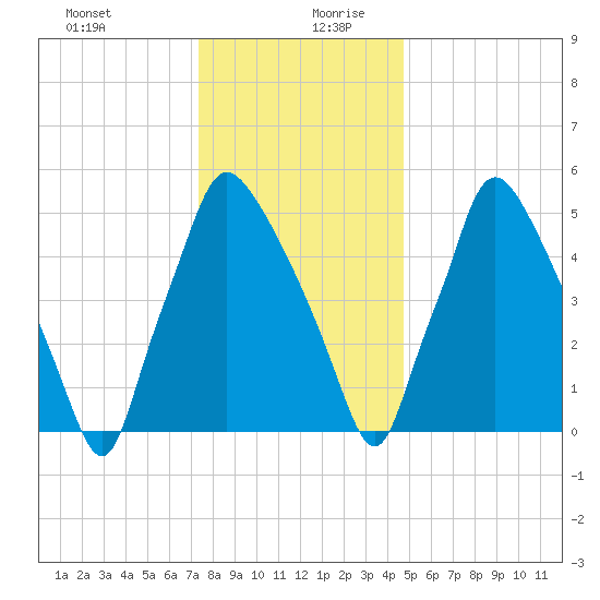 Bridesburg tide chart for Saturday, December 31, 2022